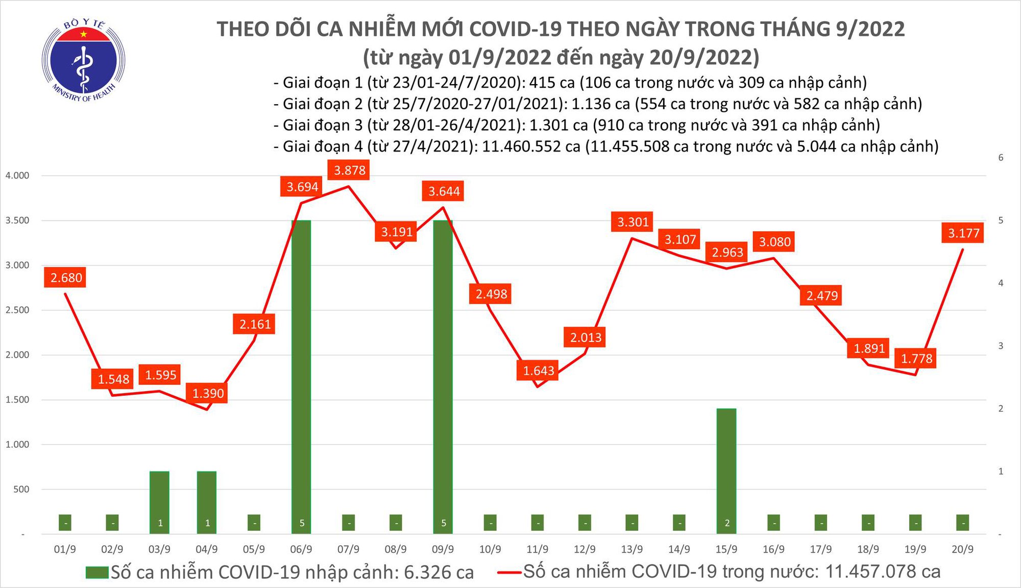 Ngày 20/9: Ca COVID-19 tăng vọt lên gần 3.200, có 1 F0 tại Cần Thơ tử vong-1