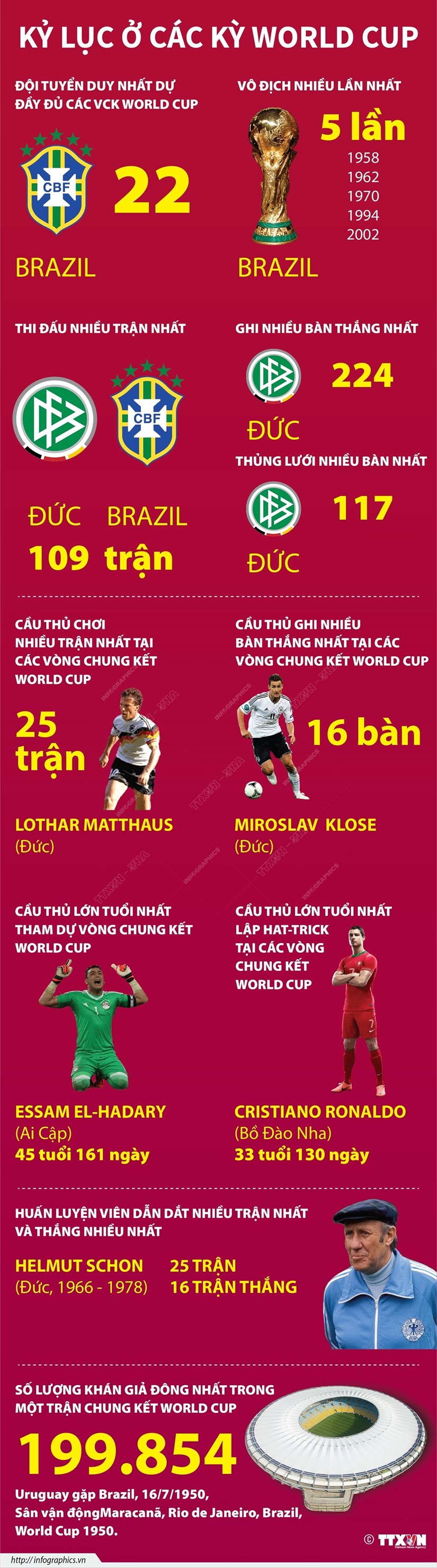 [Infographics] Kỷ lục các kỳ World Cup từ trước tới nay-1