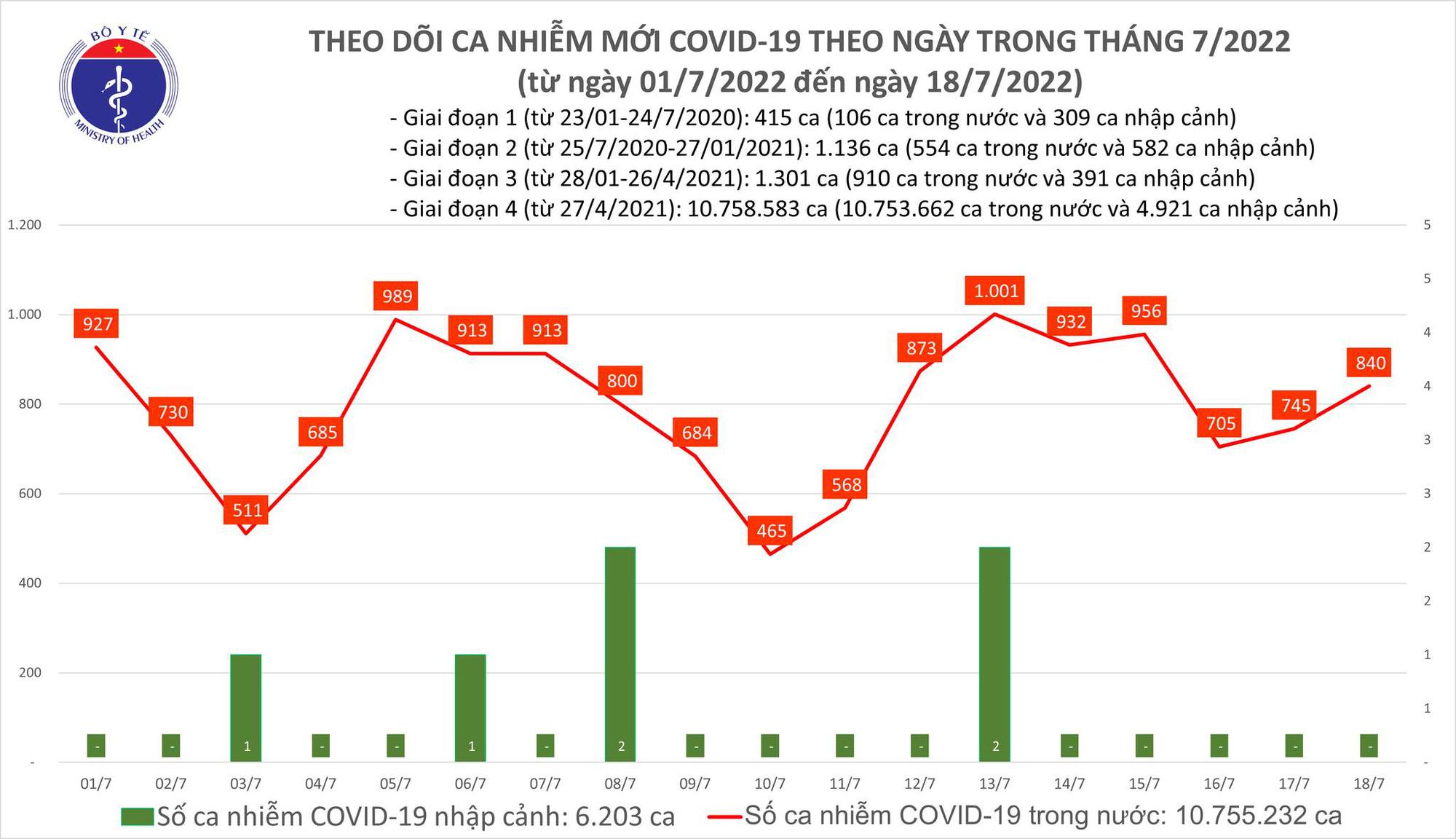 Ngày 18/7: Ca COVID-19 tăng lên 840; bệnh nhân nặng giảm còn 29 F0-1