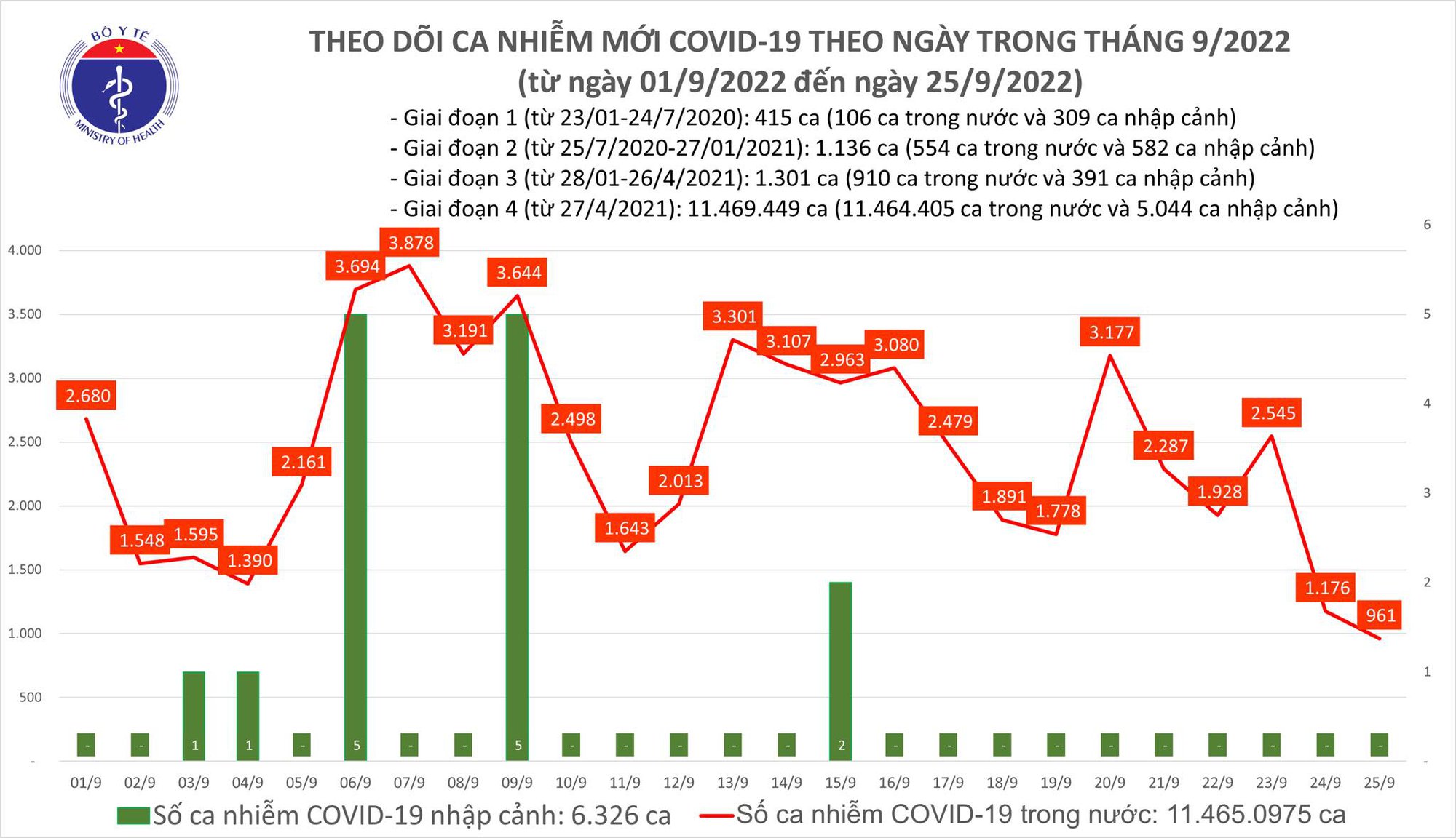 Ngày 25/9: Lần đầu sau 2 tháng liên tiếp, số mắc COVID-19 mới giảm còn 961 ca-2