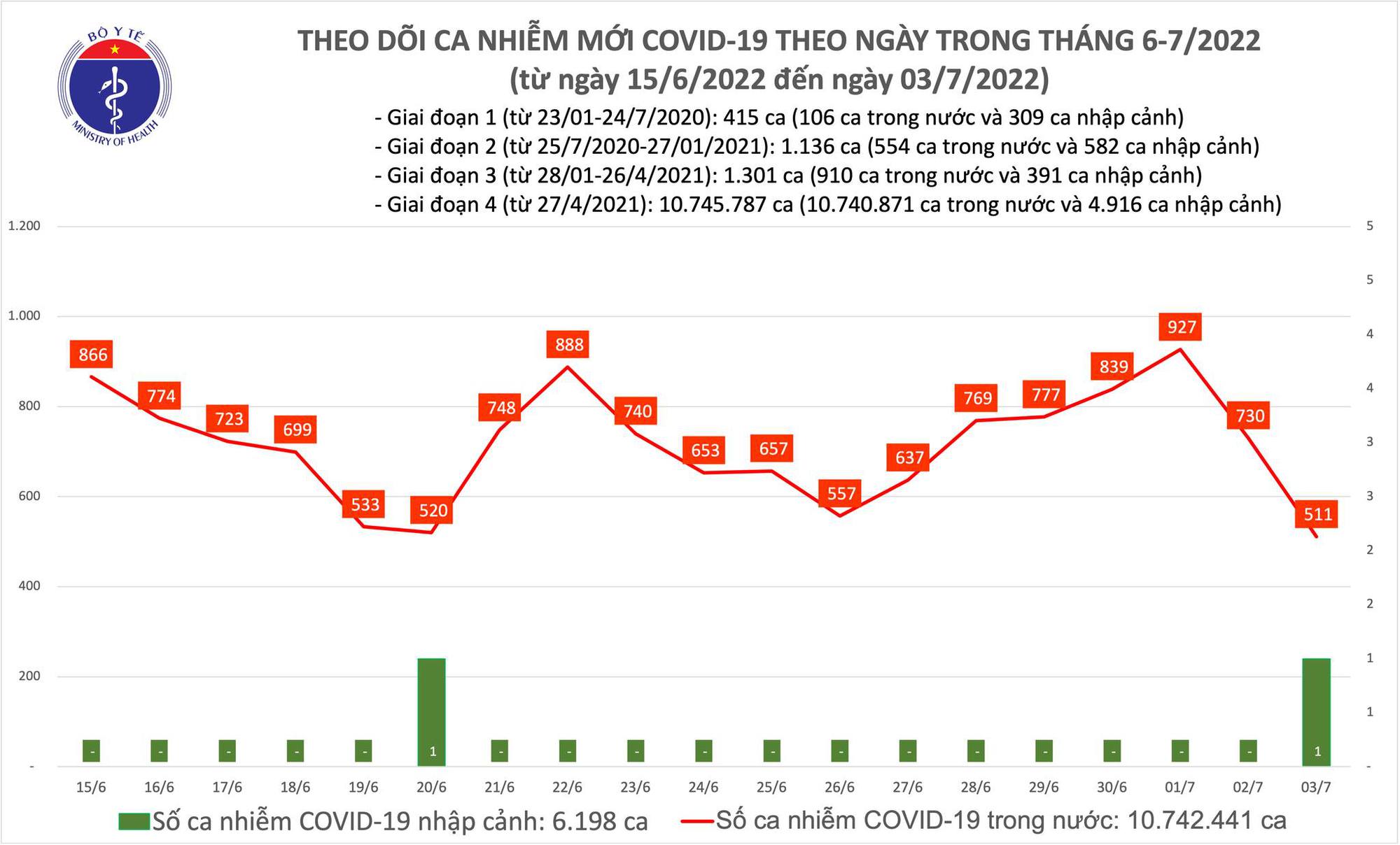 Ngày 3/7: Ca mắc COVID-19 giảm mạnh còn 511, thấp nhất trong 12 tháng qua-1