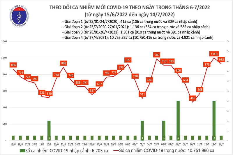 Ngày 14/7: Cả nước ghi nhận 932 ca mắc mới COVID-19-1