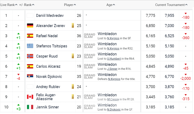 Djokovic vô địch Wimbledon vẫn rơi xuống hạng 7 thế giới-2