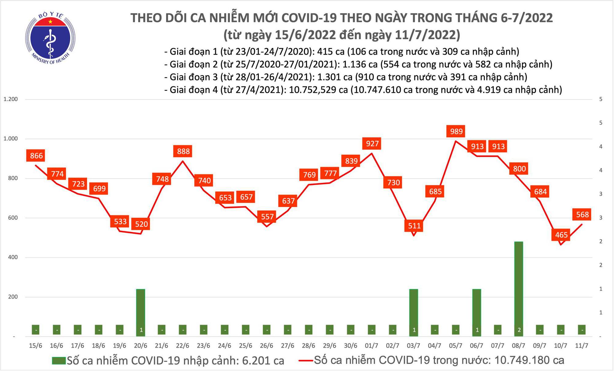 Ngày 11/7: Ca mắc COVID-19 mới tăng lên 568, số khỏi bệnh gấp 11 lần-1