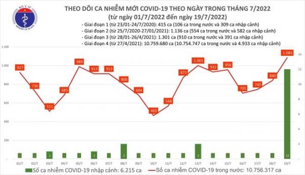 Lần thứ hai trong gần 2 tháng, số mắc Covid-19 cả nước vượt mốc 1.000 ca/ ngày-1