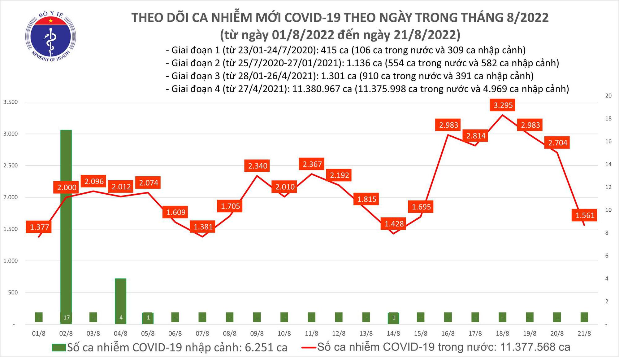 Ngày 21/8: Ca COVID-19 mới giảm còn 1.561, ngày thứ 2 liên tiếp có F0 tử vong-1