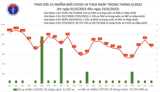 Ngày 23-6, thêm 740 ca mắc Covid-19 tại 37 tỉnh thành-1