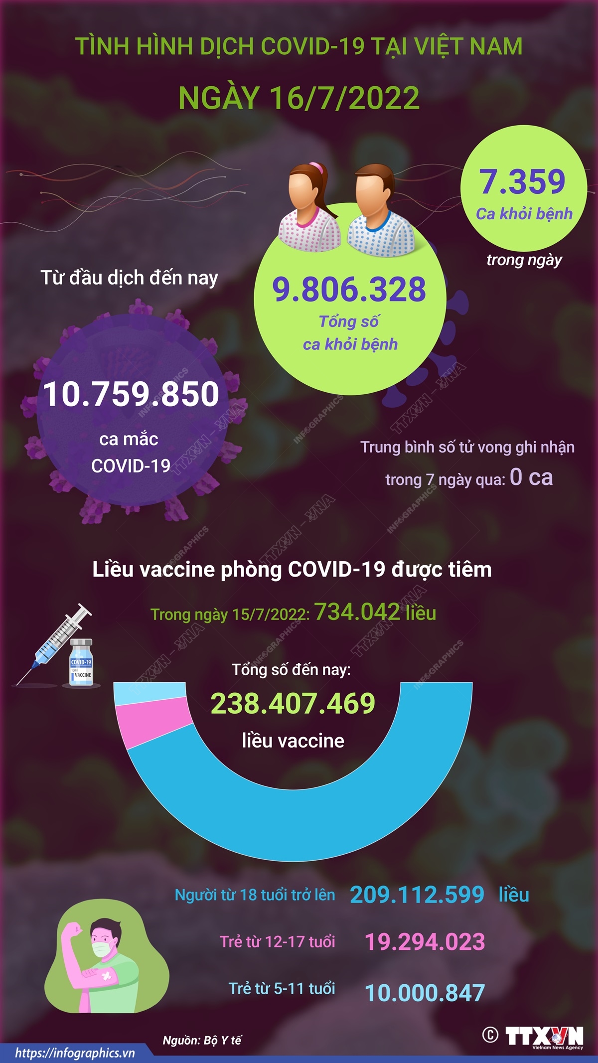 Ngày 16/7 ghi nhận 705 ca mắc COVID-19 mới, có 1 ca tử vong-1