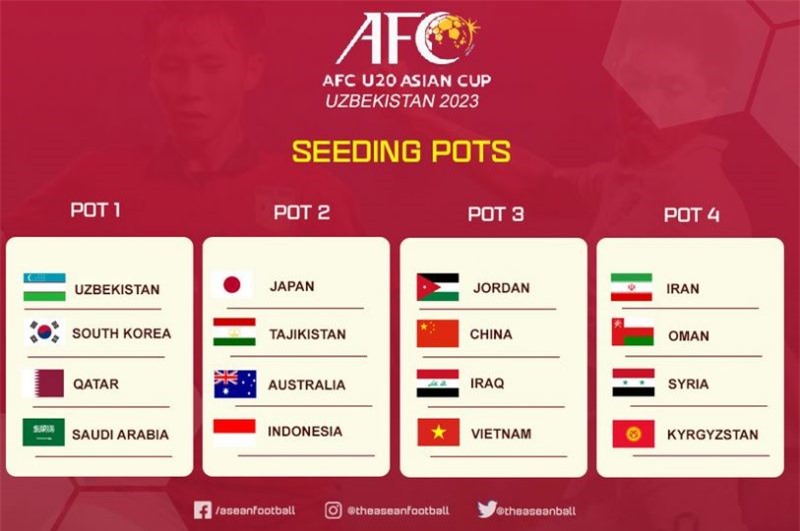 U20 Việt Nam có thể tái ngộ U20 Indonesia ở vòng bảng vòng chung kết U20 châu Á 2023-2