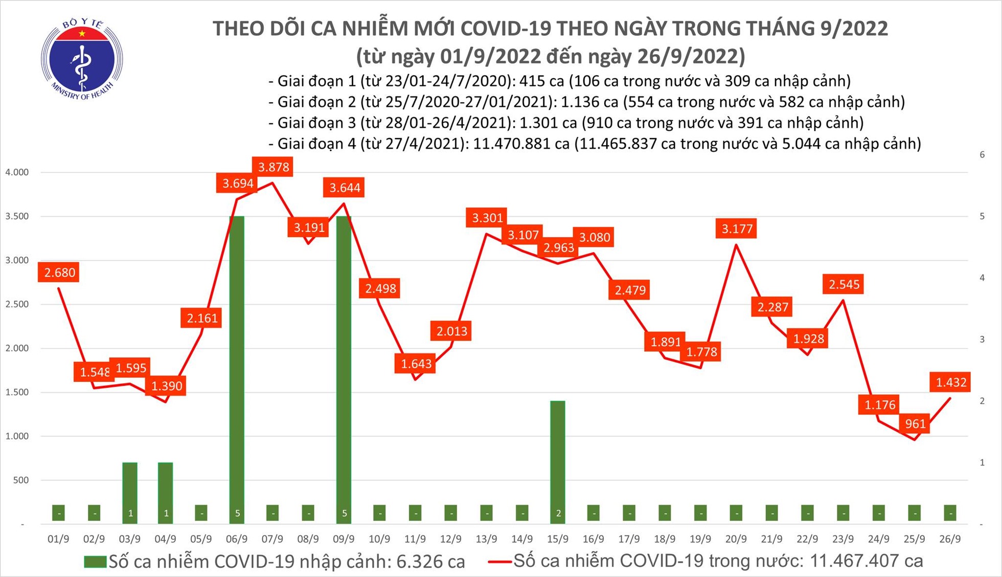 Số ca mắc COVID-19 mới tăng trở lại, sau khi giảm xuống mức dưới 1.000 ca-1