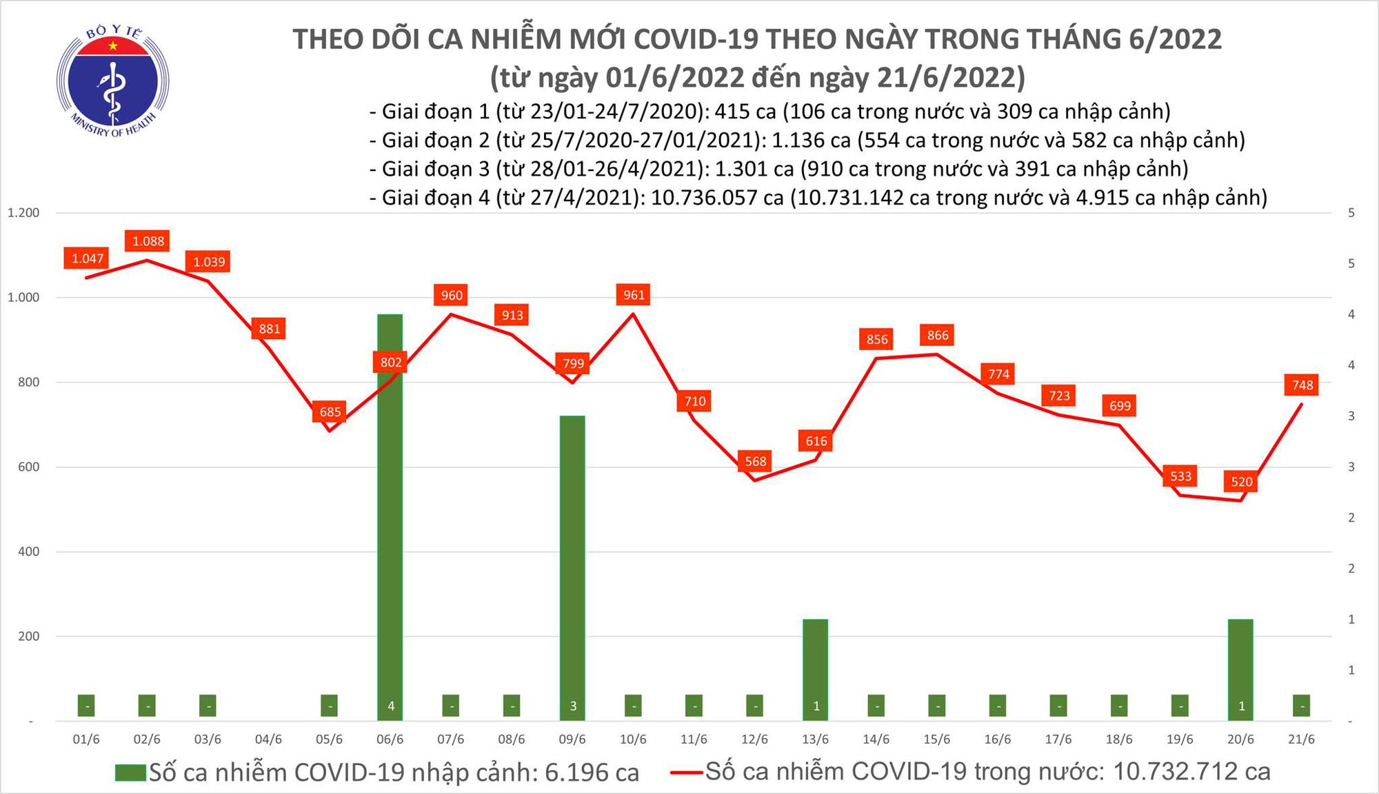 Ngày 21/6: Ca COVID-19 tăng lên 748; có 1 F0 tử vong tại Bến Tre-1