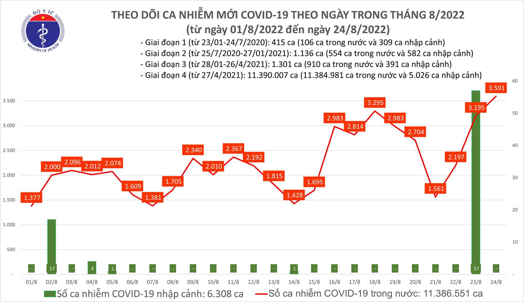 Ngày 24/8: Có 3.591 ca COVID-19, cao nhất trong hơn 3,5 tháng qua, 2 F0 tử vong-2