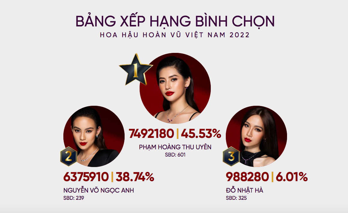 Lộ diện thí sinh đầu tiên lọt top trước giờ lên sóng Chung kết Hoa hậu Hoàn vũ Việt Nam 2022-1