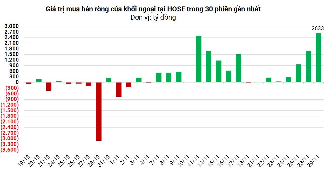 Nước ngoài mua ròng đột biến hơn 2.600 tỷ đồng trên HOSE khi VN-Index vượt 1.030 điểm, tập trung VHM, HPG, MSN-1