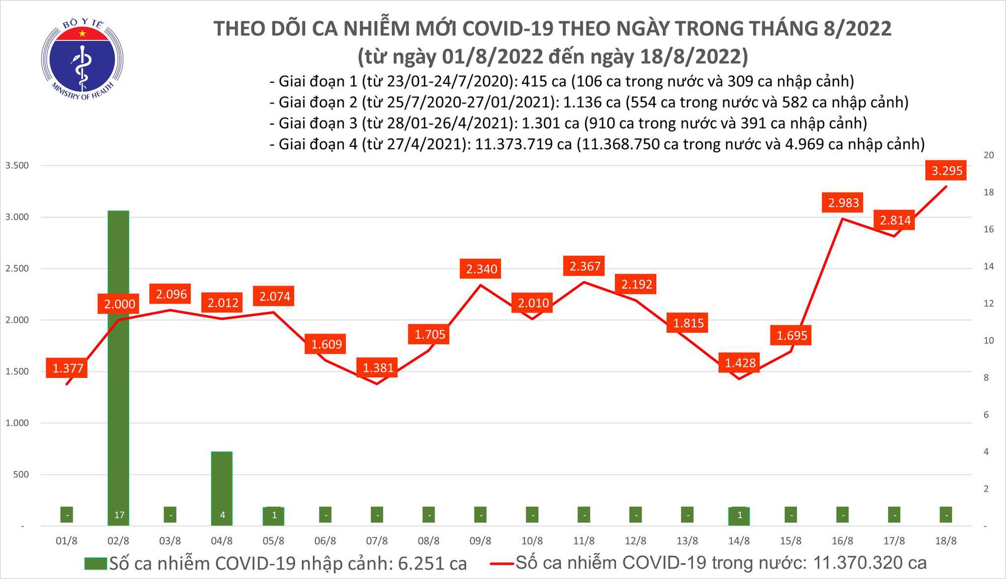 Ngày 18/8: Ca COVID-19 tăng lên 3.295, cao nhất trong 3,5 tháng qua-2
