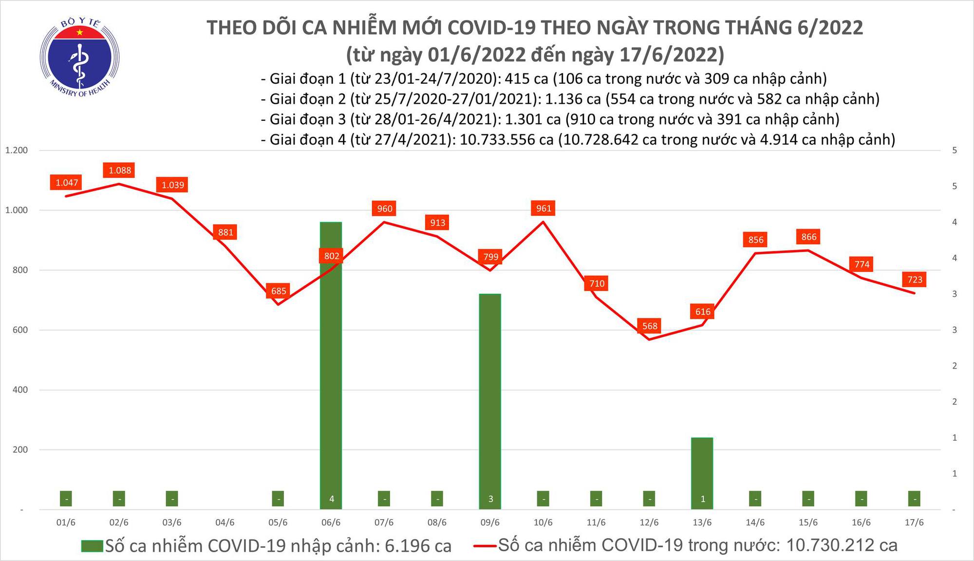 Số ca Covid-19 nặng giảm sâu, nhiều ngày không ghi nhận tử vong-1