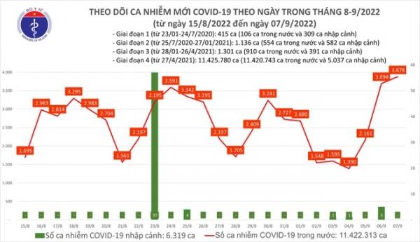 Số bệnh nhân mắc Covid-19 nặng tăng lên cao nhất trong 4 tháng qua-1