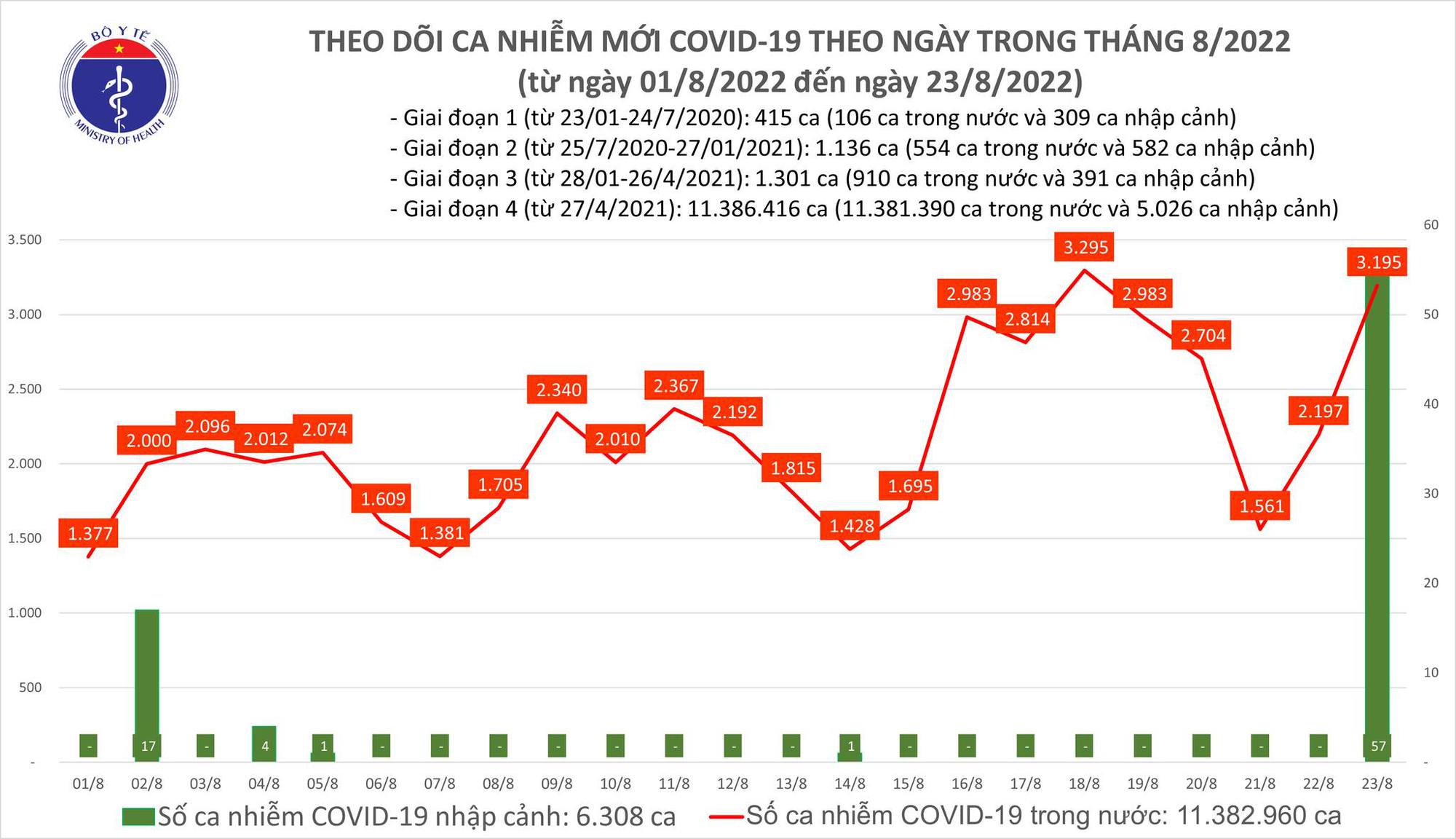 Ngày 23/8: Ca COVID-19 tăng vọt lên 3.195, cao nhất trong 5 ngày qua-1