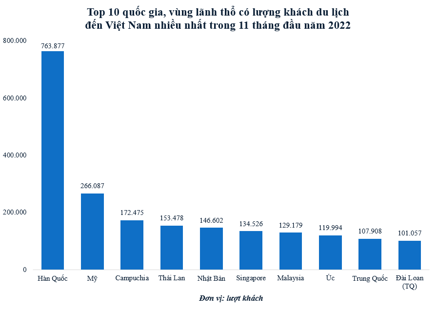 Khách quốc tế đến Việt Nam tăng 21,1 lần trong 11 tháng đầu năm, dòng khách từ đâu đổ về nhiều nhất?-2