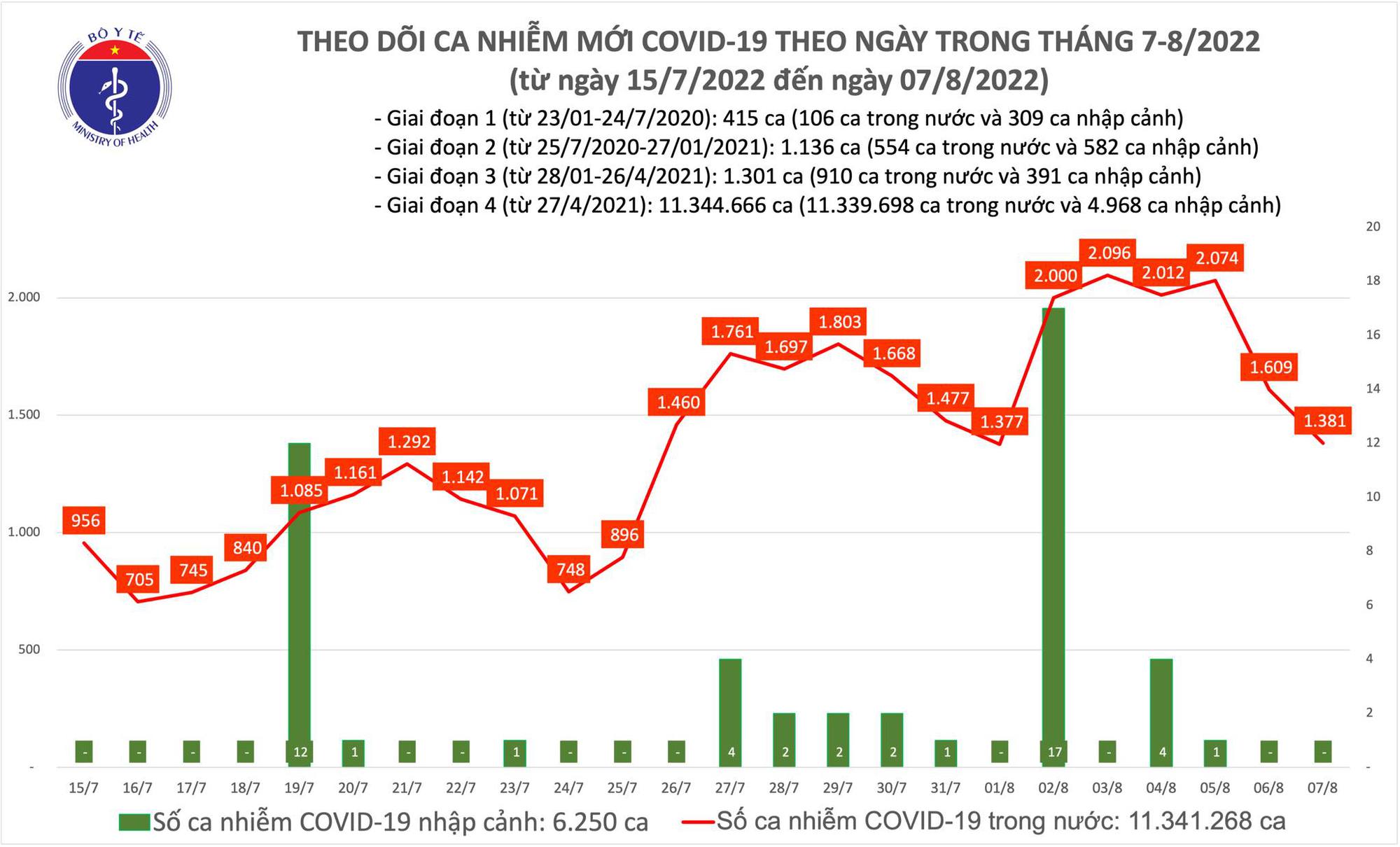 Ngày 7/8: Có 1.381 ca COVID-19 mới; gần 8.600 bệnh nhân khỏi-1