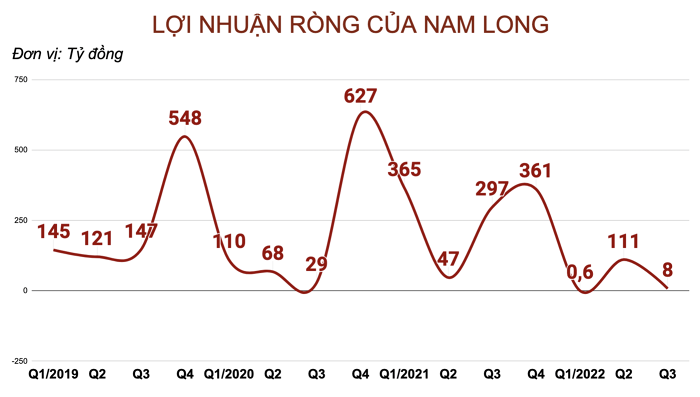 Nam Long giảm tỷ lệ trả cổ tức tiền mặt xuống 3%-2
