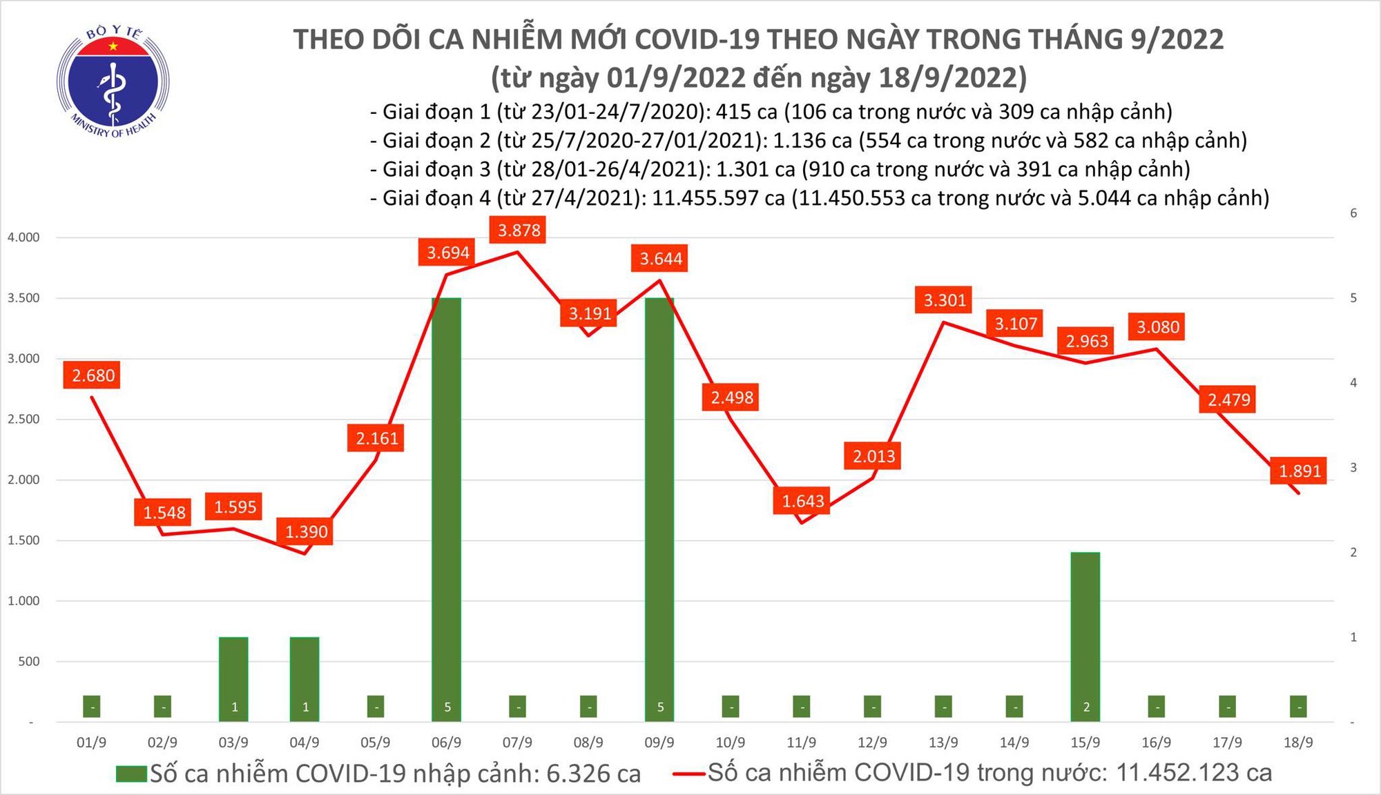 Ngày 18/9: Ca COVID-19 mới giảm còn 1.891, có 1 bệnh nhân tại Thái Nguyên tử vong-1