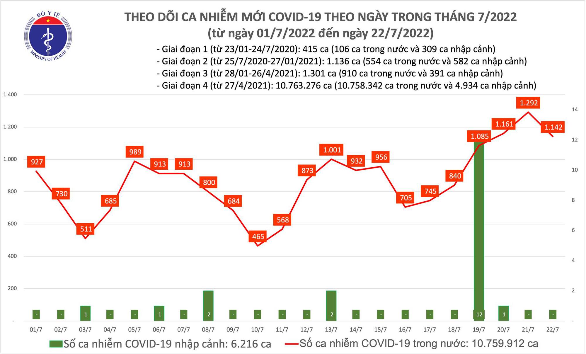 Ngày 22/7: Có 1.142 ca COVID-19 mới; 1 F0 ở Tây Ninh tử vong-1