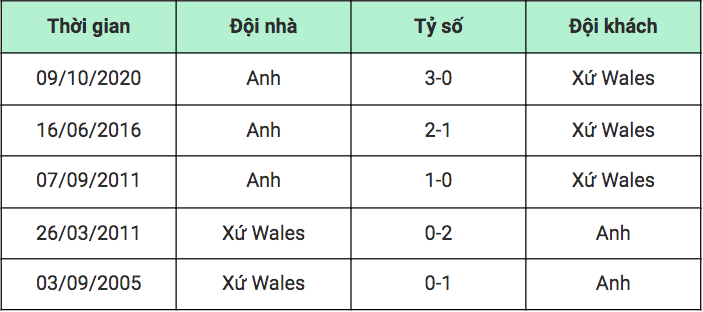 Dự đoán vui trận xứ Wales vs Anh, bảng B World Cup 2022-1