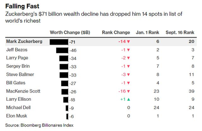 Tài sản bay hơi 71 tỉ USD, Mark Zuckerberg trở thành người giàu thiệt hại nặng nhất thế giới-1