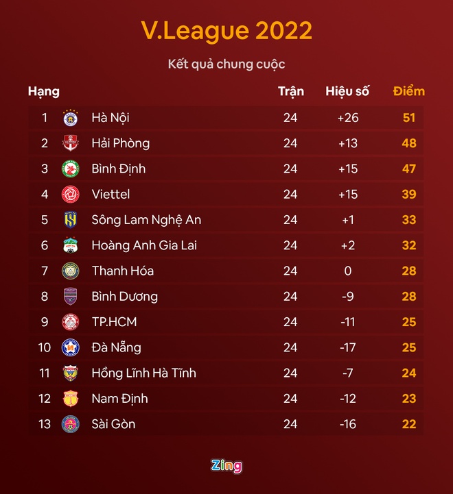 CLB Sài Gòn rớt hạng V.League 2022-3