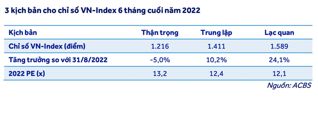 ACBS: VN-Index có thể quay lại mức đỉnh lịch sử vào năm 2023-3