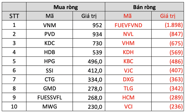 TTCK Việt Nam thành công giữ mốc 1.100 điểm, khối ngoại quay đầu bán ròng hơn 3.500 tỷ đồng trong quý 3-4