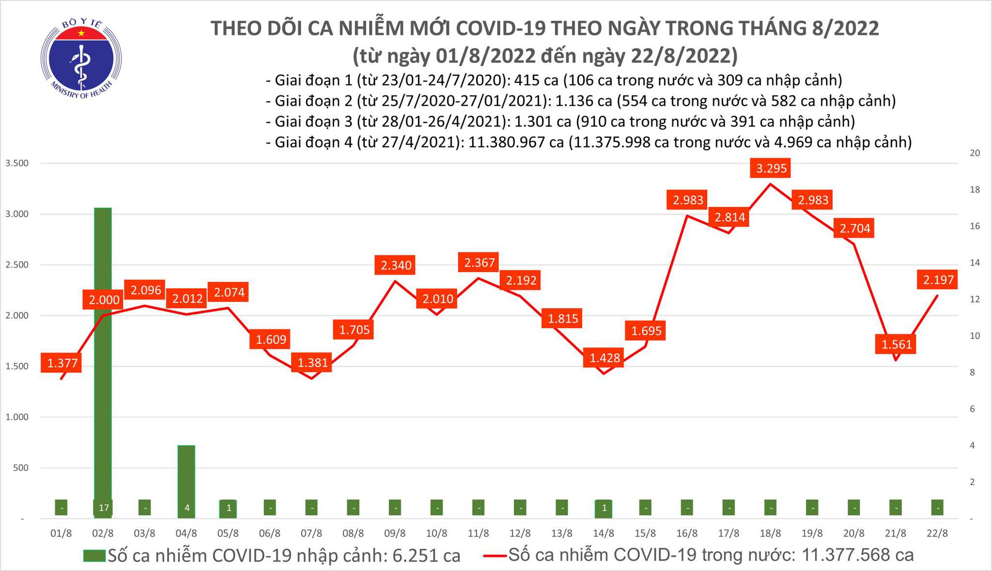 Ngày 22/8: Có 2.179 ca COVID-19 mới; 1 bệnh nhân ở Quảng Ninh tử vong-2