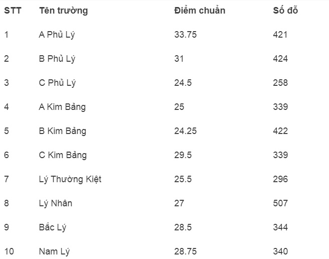 Điểm chuẩn lớp 10 tỉnh Hà Nam 2022-1