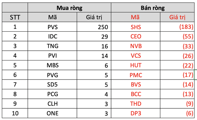 TTCK Việt Nam thành công giữ mốc 1.100 điểm, khối ngoại quay đầu bán ròng hơn 3.500 tỷ đồng trong quý 3-5