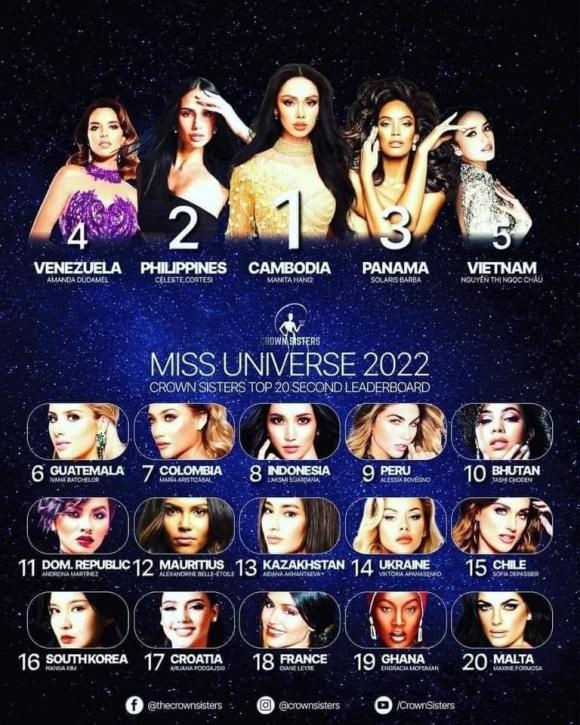 Chuyên trang sắc đẹp nổi tiếng tung bảng dự đoán các thí sinh sắp dự thi Miss Universe 2022, Ngọc Châu liệu có 'cửa' lọt Top?-1