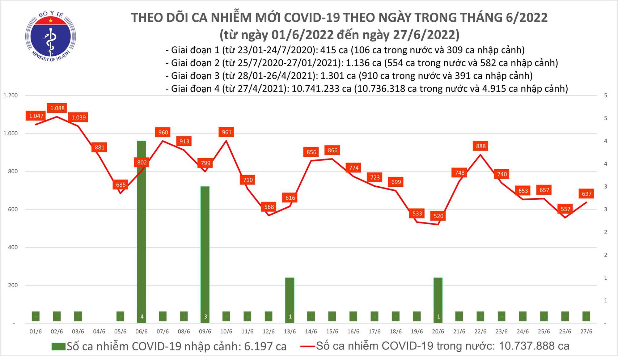 Ngày 27/6: Ca COVID-19 tăng lên, có 637 F0; Bệnh nhân nặng thấp nhất trong 12 tháng-1