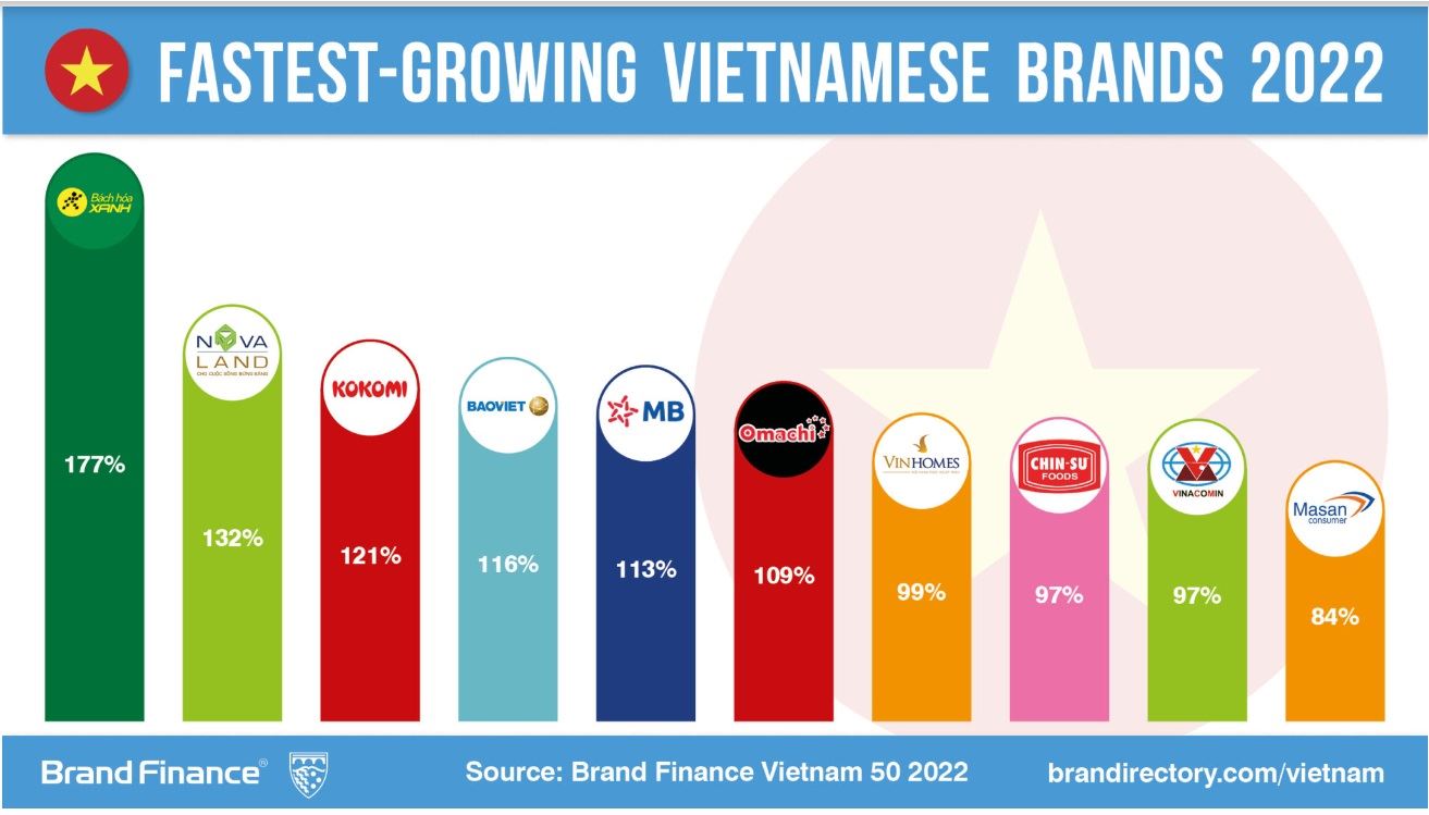Top 50 thương hiệu hàng đầu Việt Nam năm 2022: Viettel dẫn đầu 7 năm liên tiếp, Bách Hóa Xanh có tốc độ tăng trưởng nhanh nhất-3