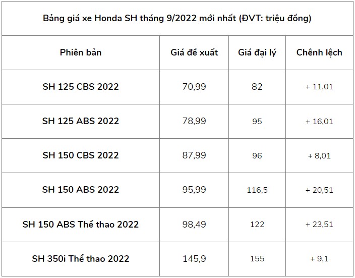 Giá xe Honda SH tại đại lý: Chênh cao nhất tới 24 triệu đồng-3