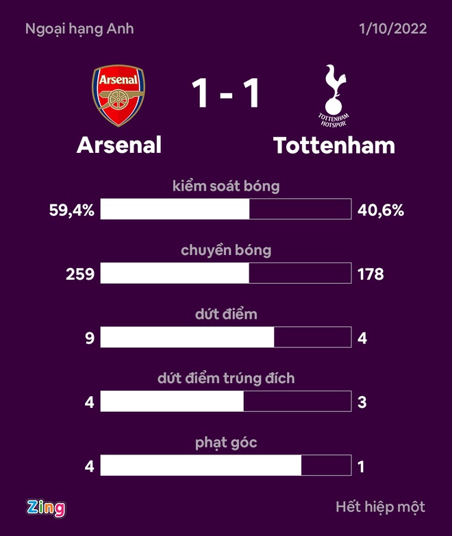 Arsenal 3-1 Tottenham: Xhaka ghi bàn-4