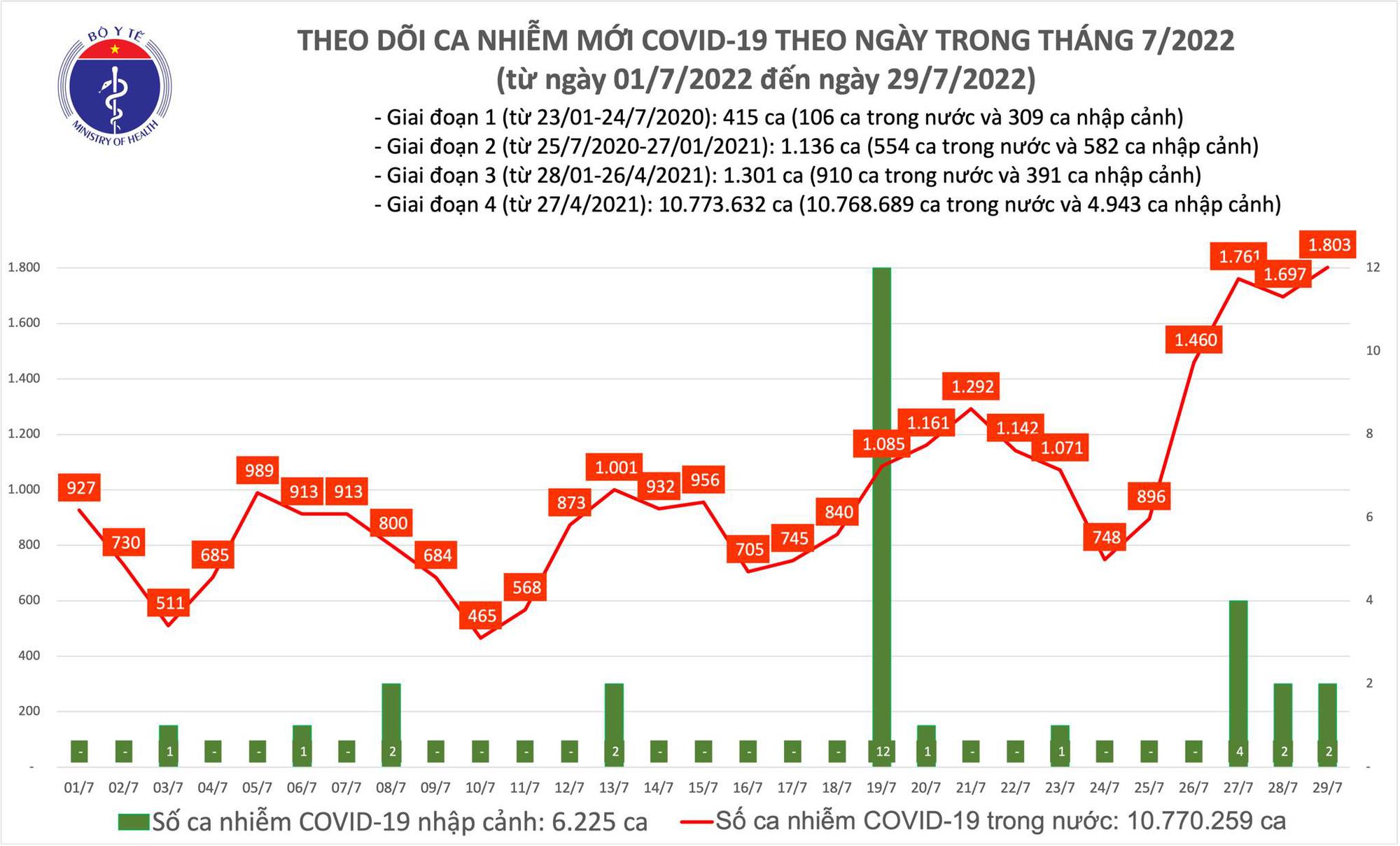 Ngày 29/7: Có 1.803 ca COVID-19, cao nhất trong 75 ngày qua; 1 F0 tử vong-1