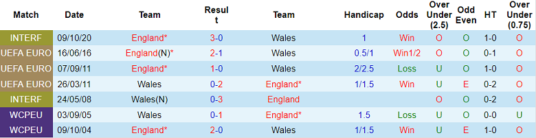 Trận Wales vs Anh - "Huynh đệ tương tàn", mọi thứ đều chống lại Xứ Wales-4