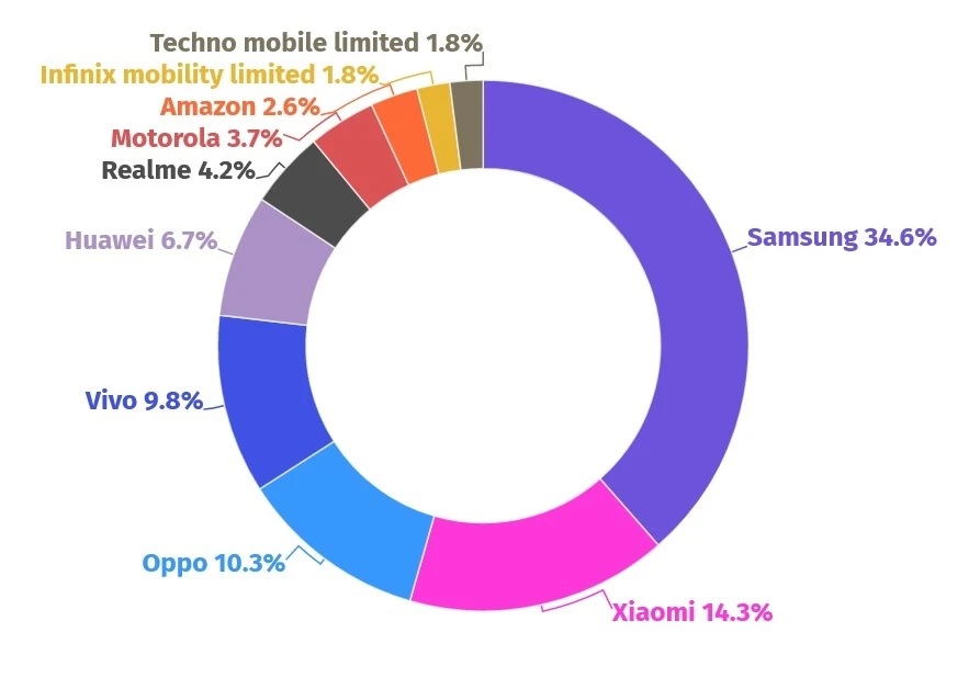 Samsung thống lĩnh thị trường smartphone Android toàn cầu trong tháng này-3