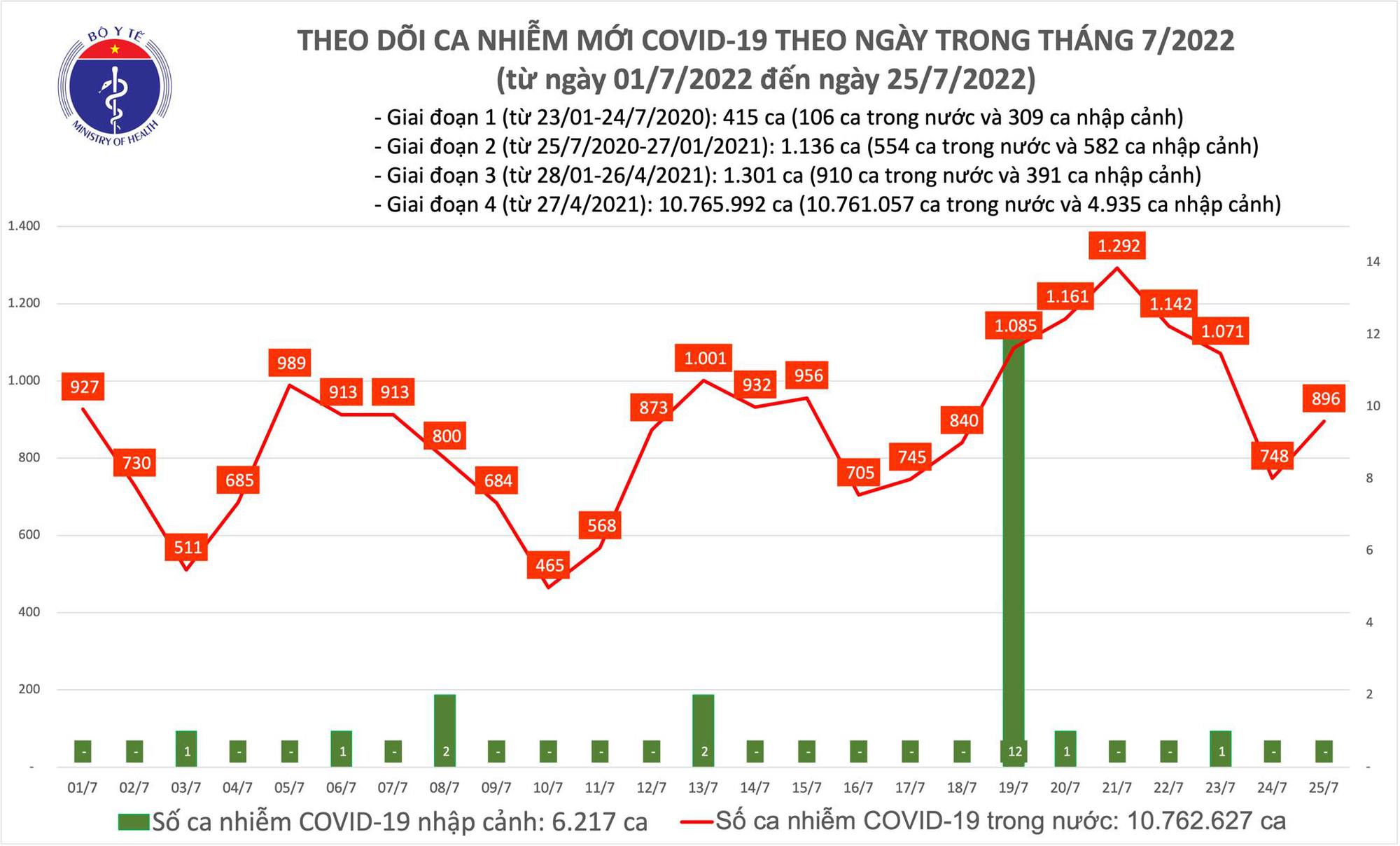 Ngày 25/7: Ca COVID-19 mới tăng lên gần 900; có 29 F0 nặng phải thở oxy-1