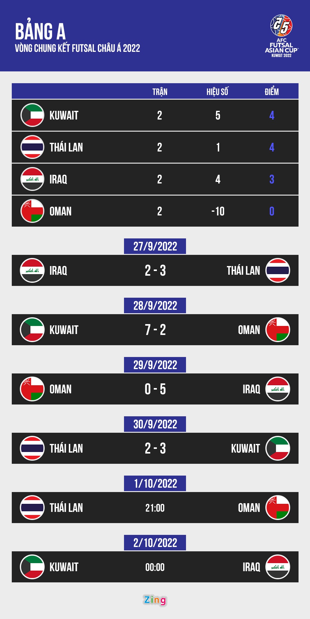Futsal Thái Lan bất lực trước đối thủ xếp hạng kém 22 bậc-1