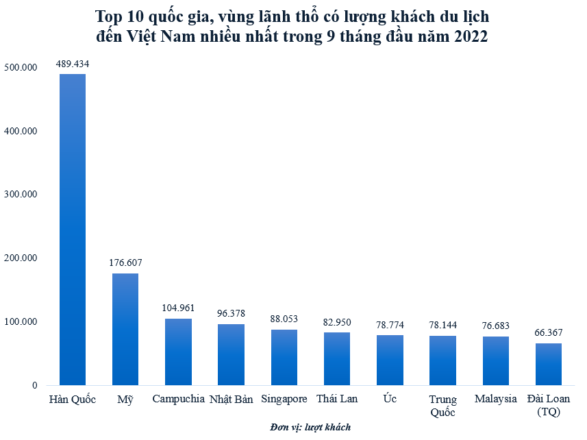 Khách quốc tế đến Việt Nam trong 9 tháng đầu năm tăng 16,4 lần, dòng khách từ đâu đổ về nhiều nhất?-2
