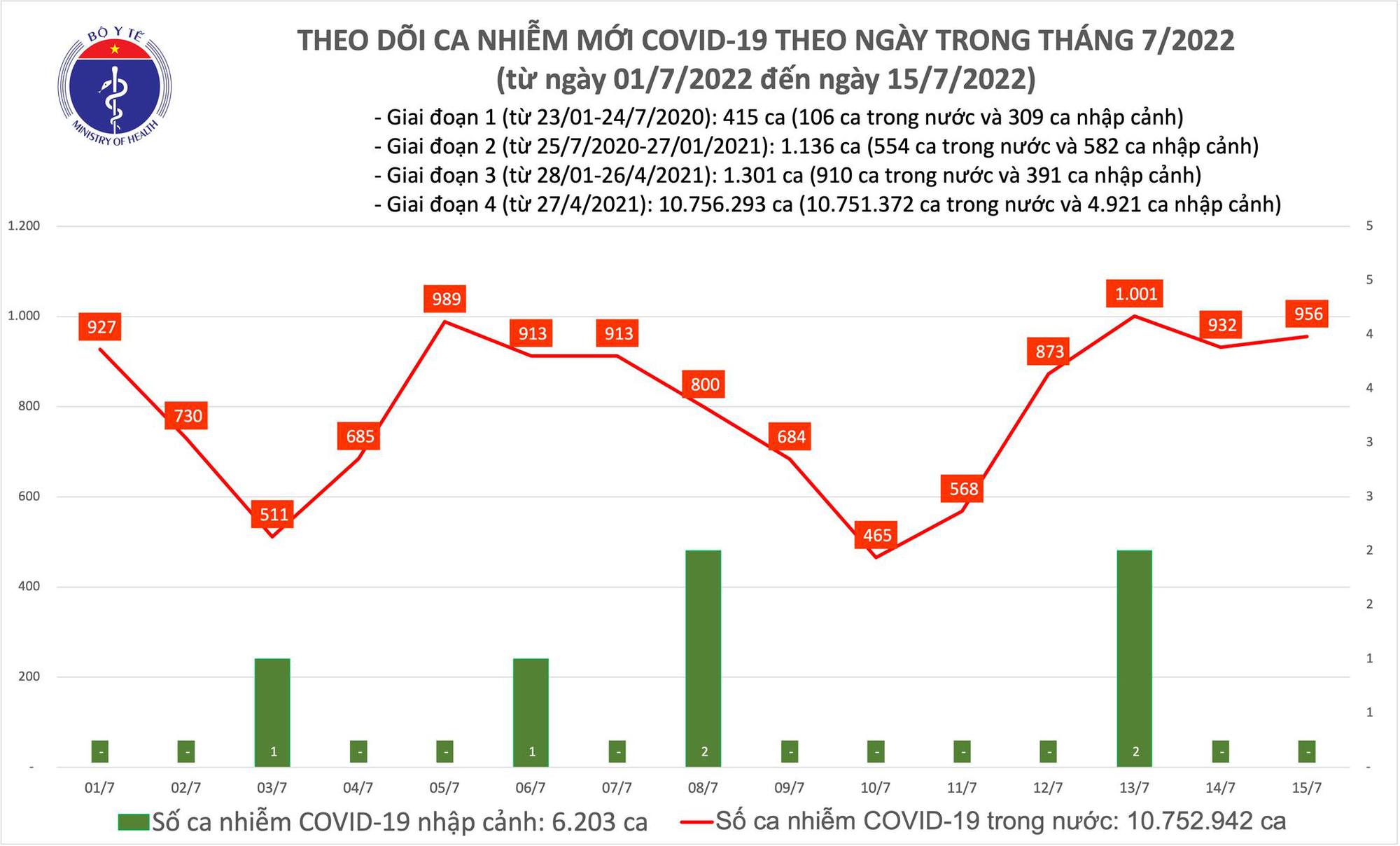 Ngày 15/7: Ca COVID-19 tăng nhẹ lên 956; Có 5.619 bệnh nhân khỏi-1