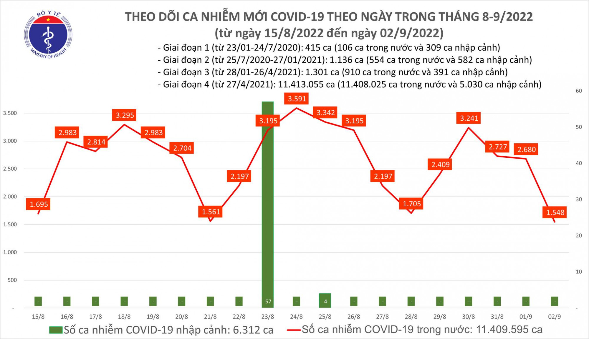 Ngày 2/9, bệnh nhân COVID-19 giảm mạnh, 1 ca tử vong tại Hà Nội-1