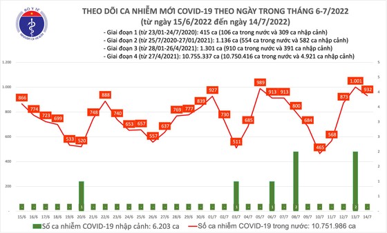Ngày 14-7, ca mắc mới Covid-19 giảm nhẹ, thêm 8.545 người khỏi bệnh-1