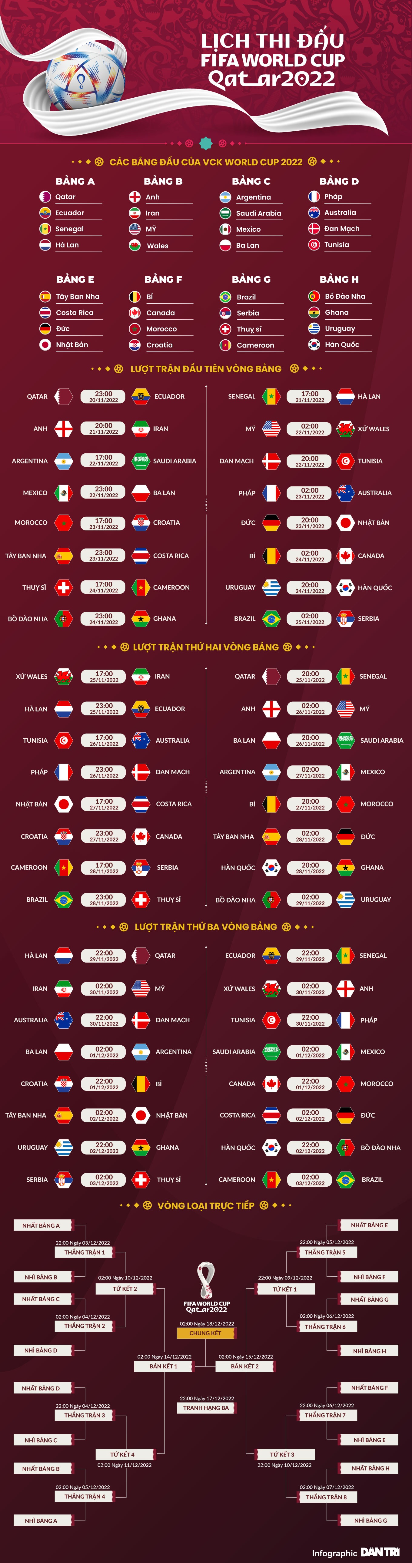 World Cup 2022 qua những con số: Châu Âu vẫn thống trị-3